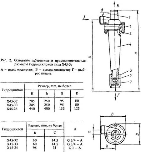 Х45-32, Х45-33, Х45-34, гидроциклон конструктивная схема