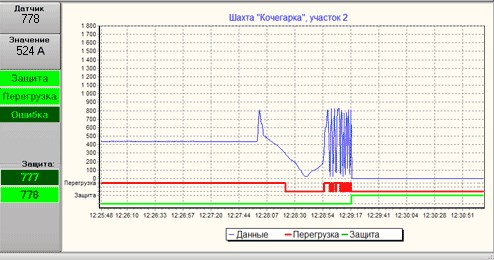 Окно программы для системы телеконтроля СТКЗ