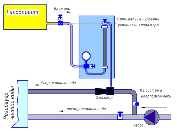 Схема включения эжекционного дозатора ЛОНИИ-100КМГ