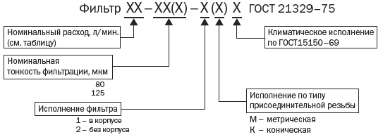 Условное обозначение фильтров щелевых