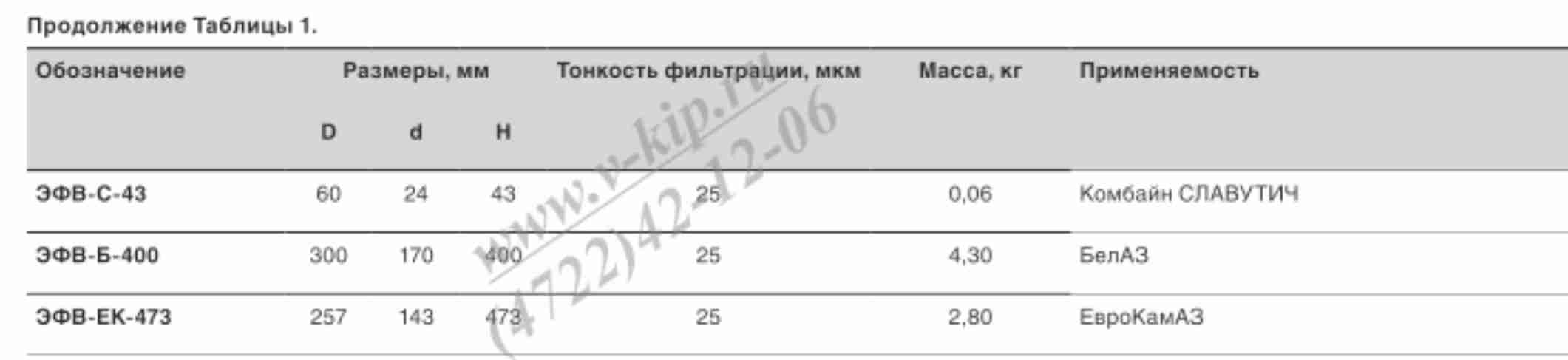 ЭФВ-С, Б, ЕК элемент фильтрующий воздушный характеристики