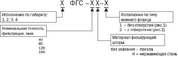 Структура условного обозначения Фильтроэлемента ФГС