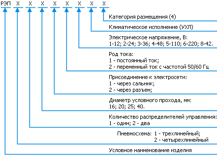 Структура условного обозначения РЭП