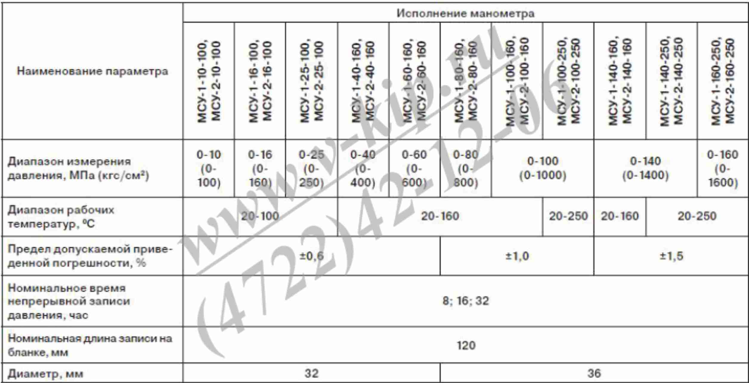 Основные технические данные манометров МСУ