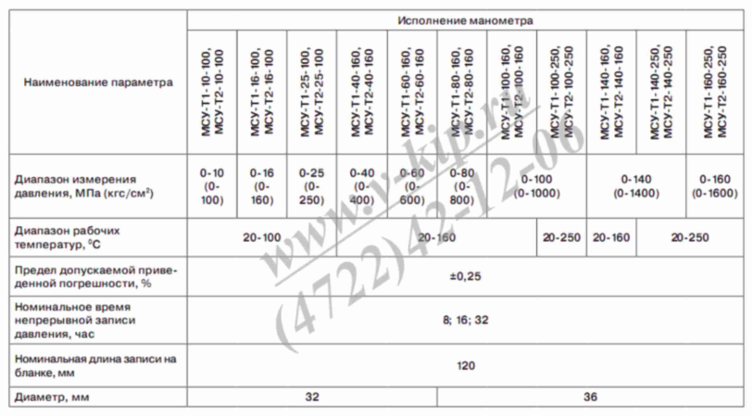 Основные технические данные манометров МСУ-Т