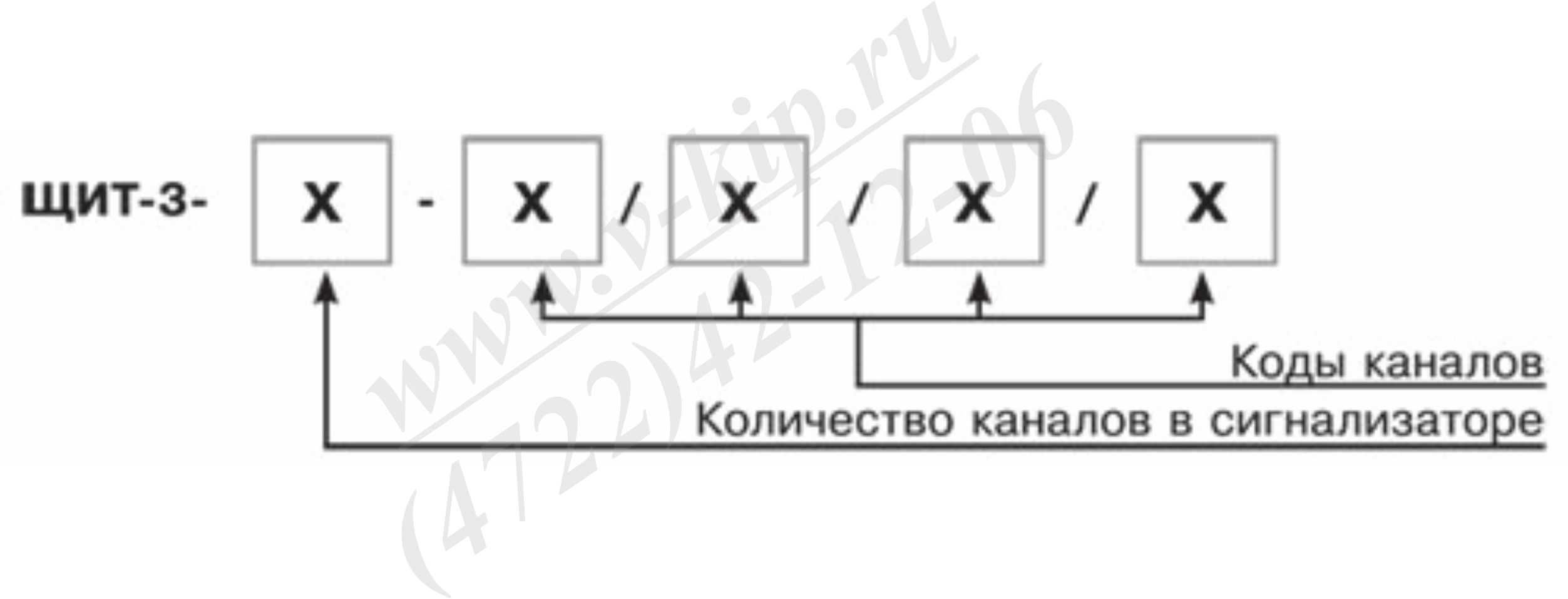 Система кодирования обозначений ЩИТ-3